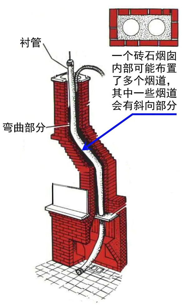 平客引進(jìn)柔性煙管，磚石爐膛安裝壁爐煙囪的最優(yōu)解.jpg